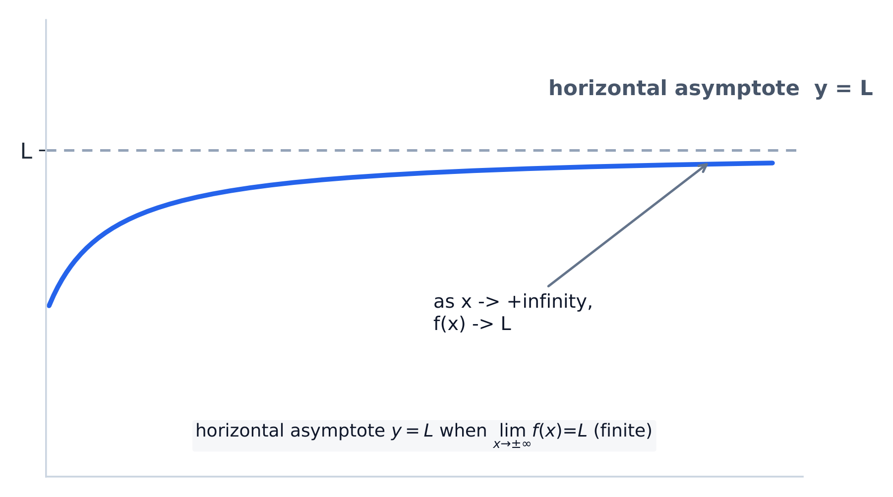 A limit at infinity produces a horizontal asymptote