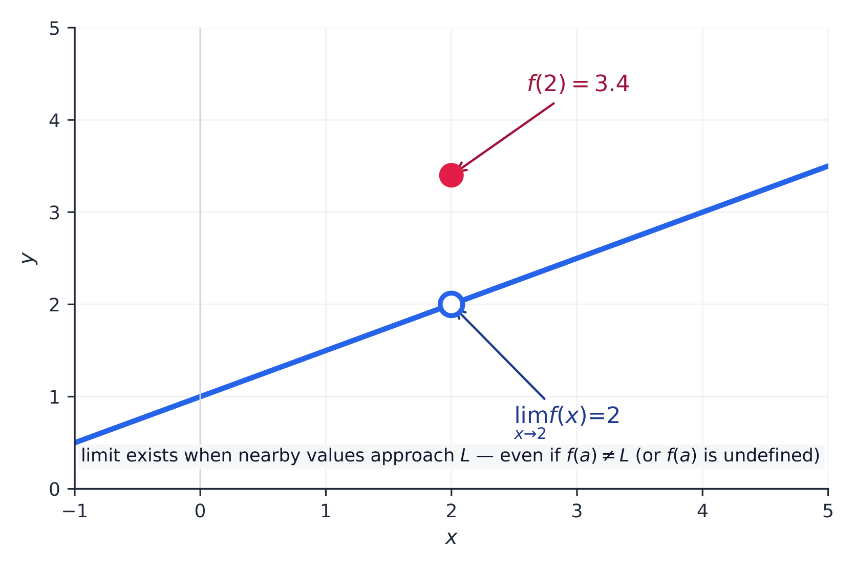 A limit exists at x=2 even though the function value f(2) is different