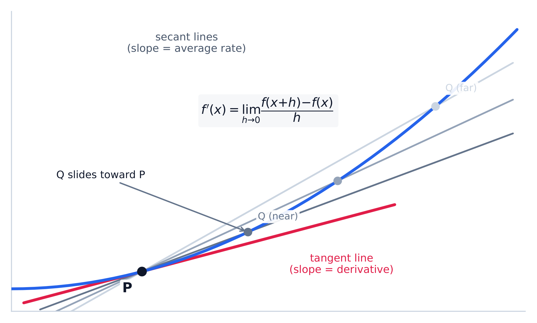 Secant slopes approach the tangent slope: the derivative is the limit of average rates