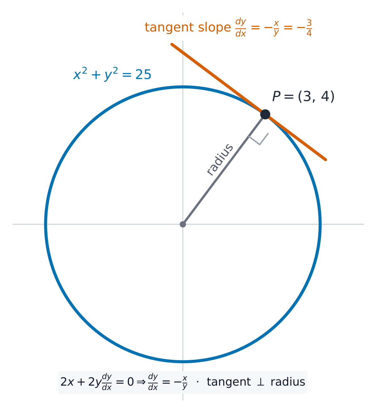 Implicit differentiation gives the tangent to a circle, perpendicular to the radius