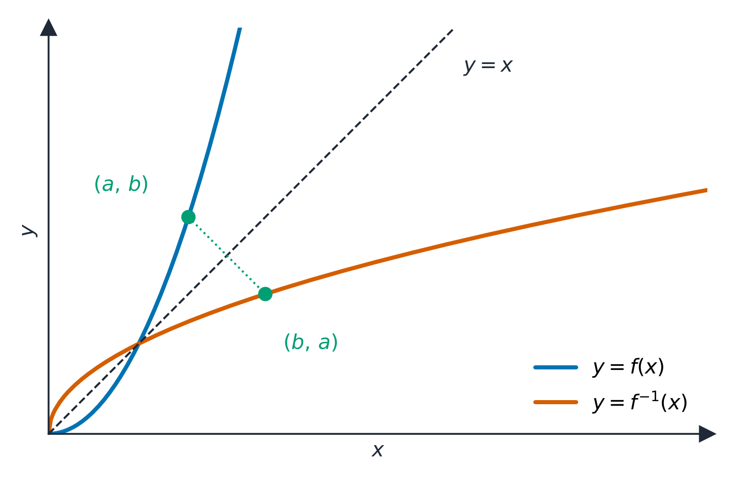The inverse function is the mirror image of the function in the line y = x