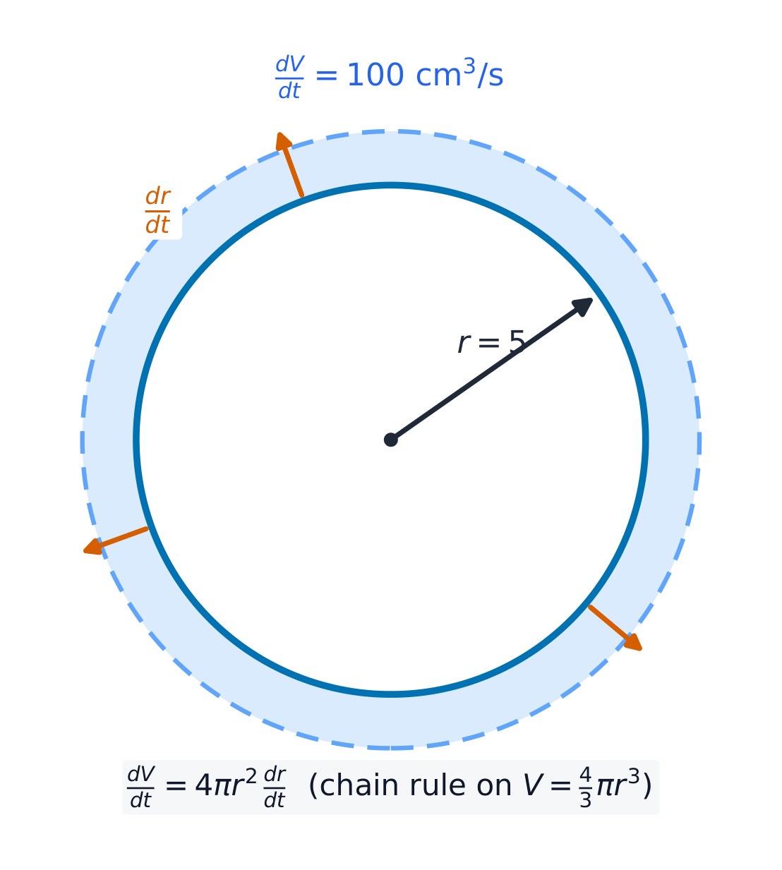 An inflating balloon links dV/dt and dr/dt through the chain rule