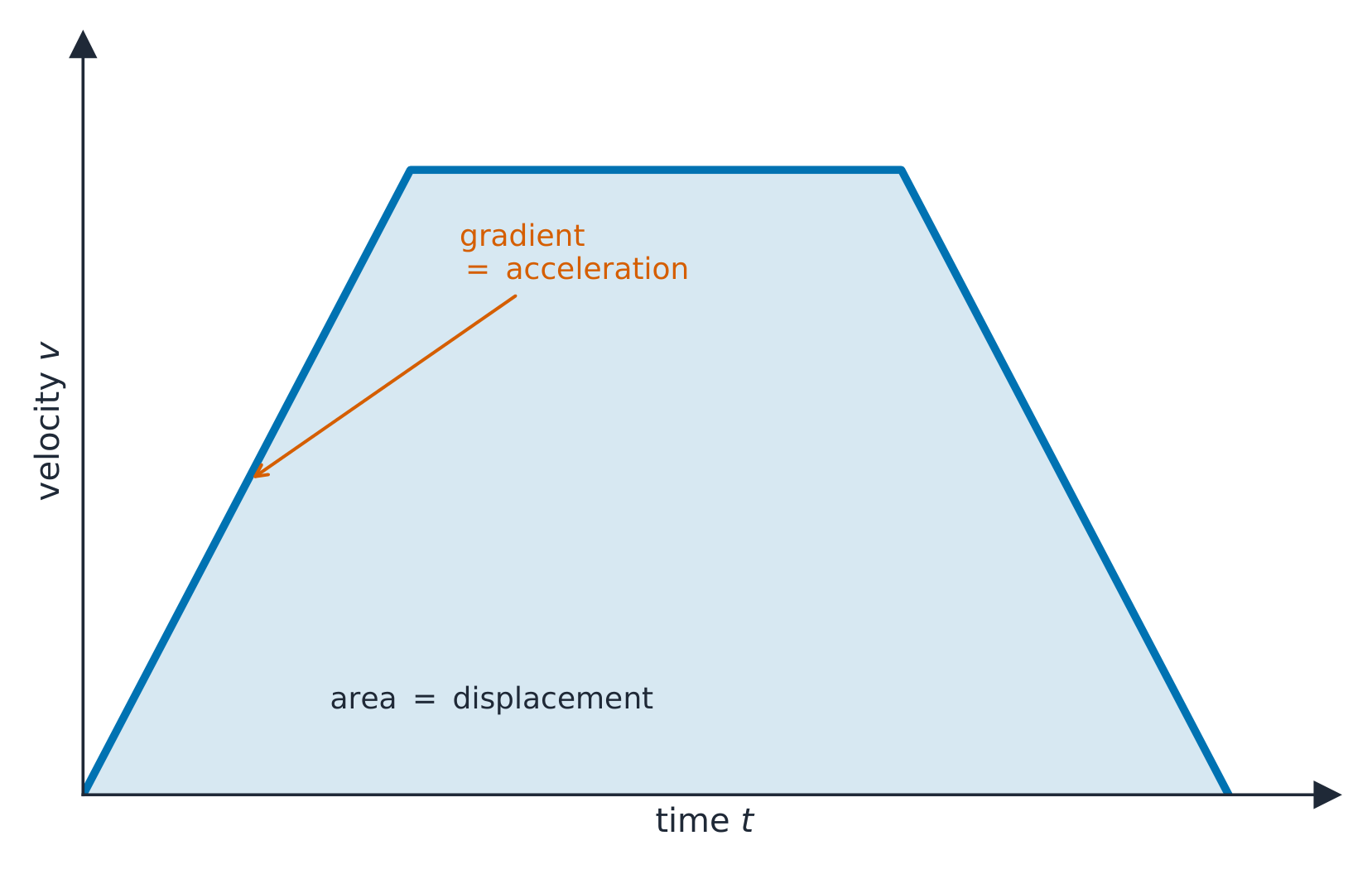 On a velocity-time graph, the area is displacement and the gradient is acceleration