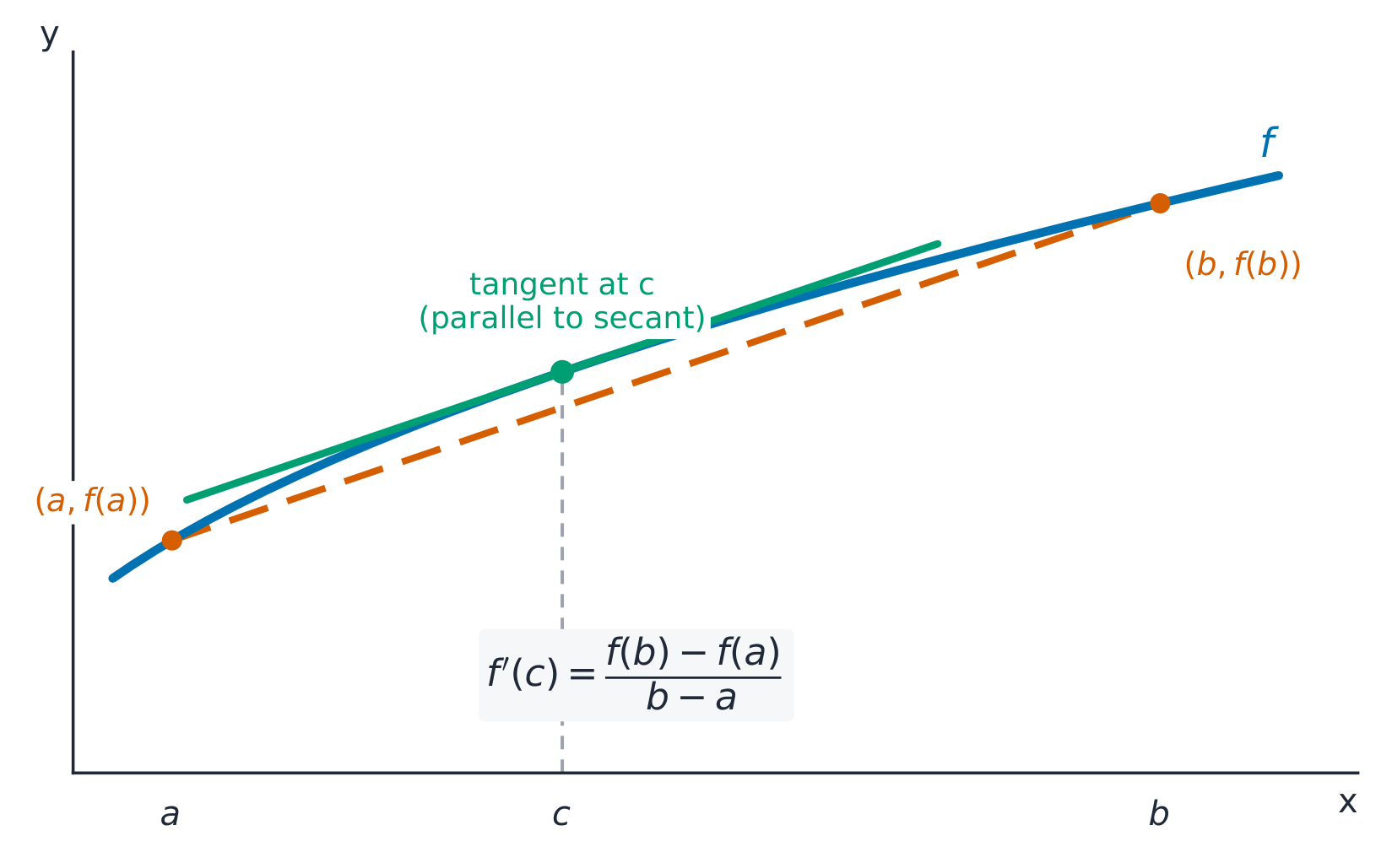 The Mean Value Theorem: some tangent is parallel to the secant over the interval
