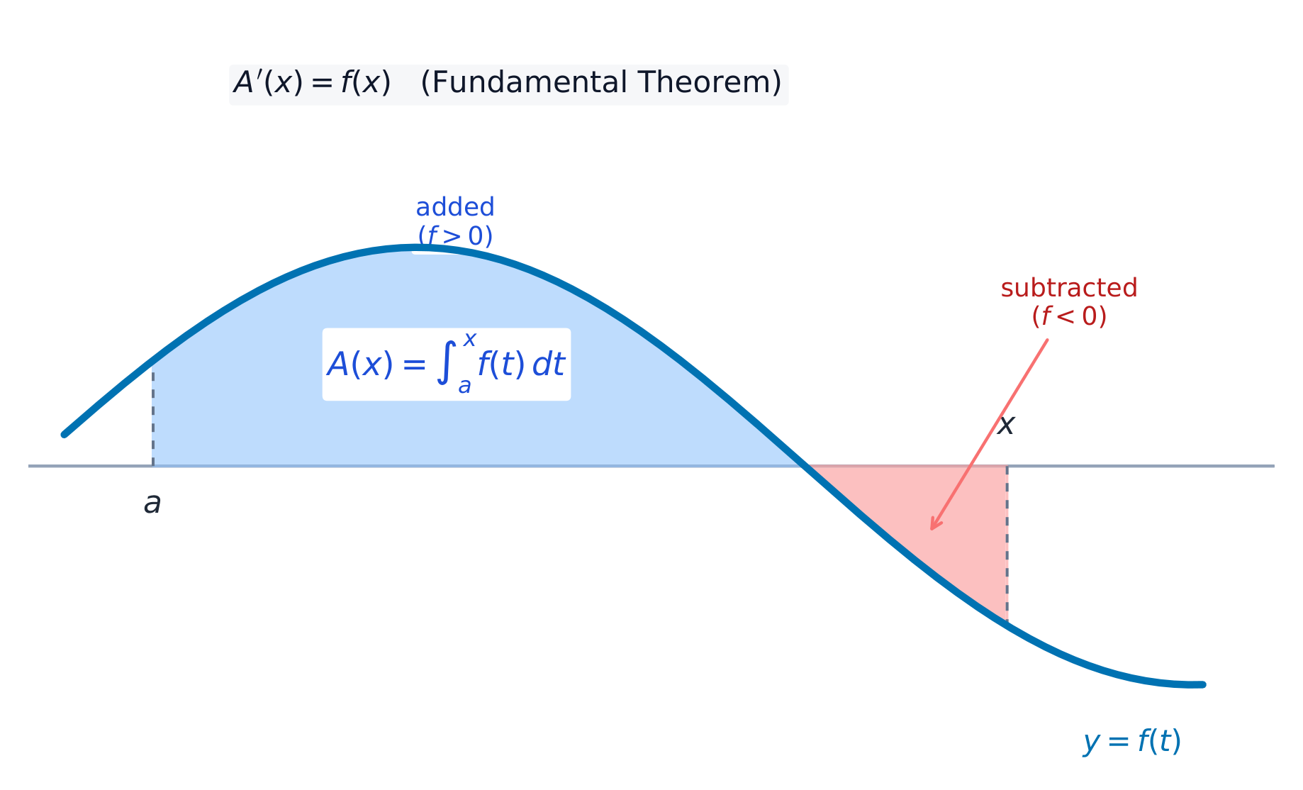 The accumulation function adds signed area; the FTC says its derivative is f