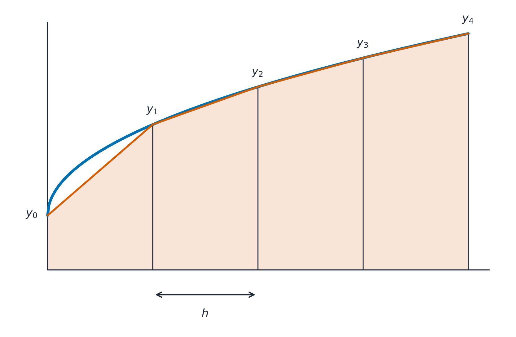 Strips of width h approximate the area under a curve
