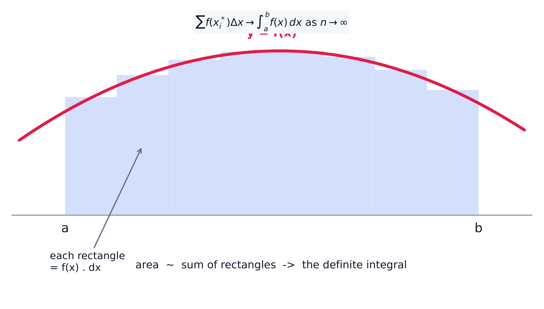 A Riemann sum approximates the area under a curve with rectangles