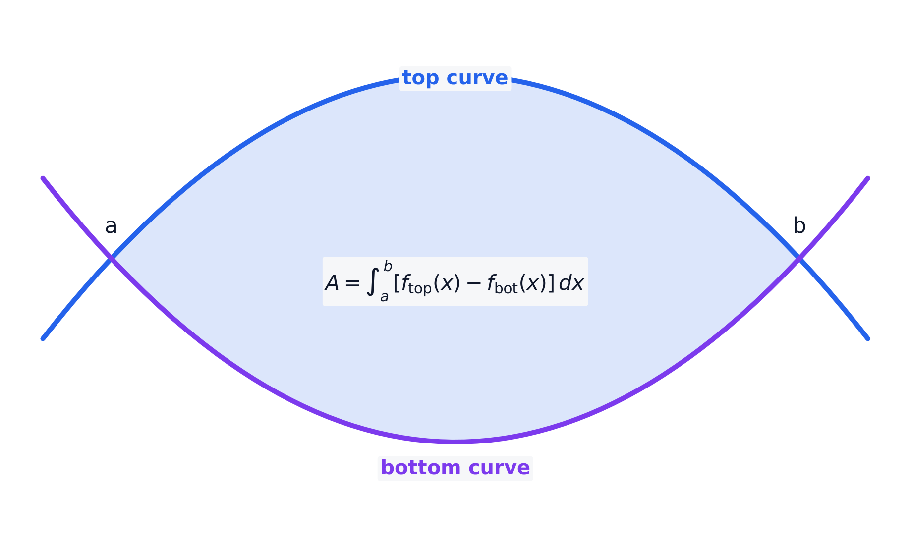 The area between two curves is the integral of top minus bottom