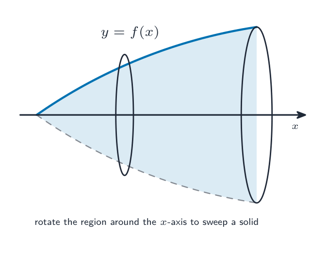 Rotating a region about an axis sweeps out a solid of revolution