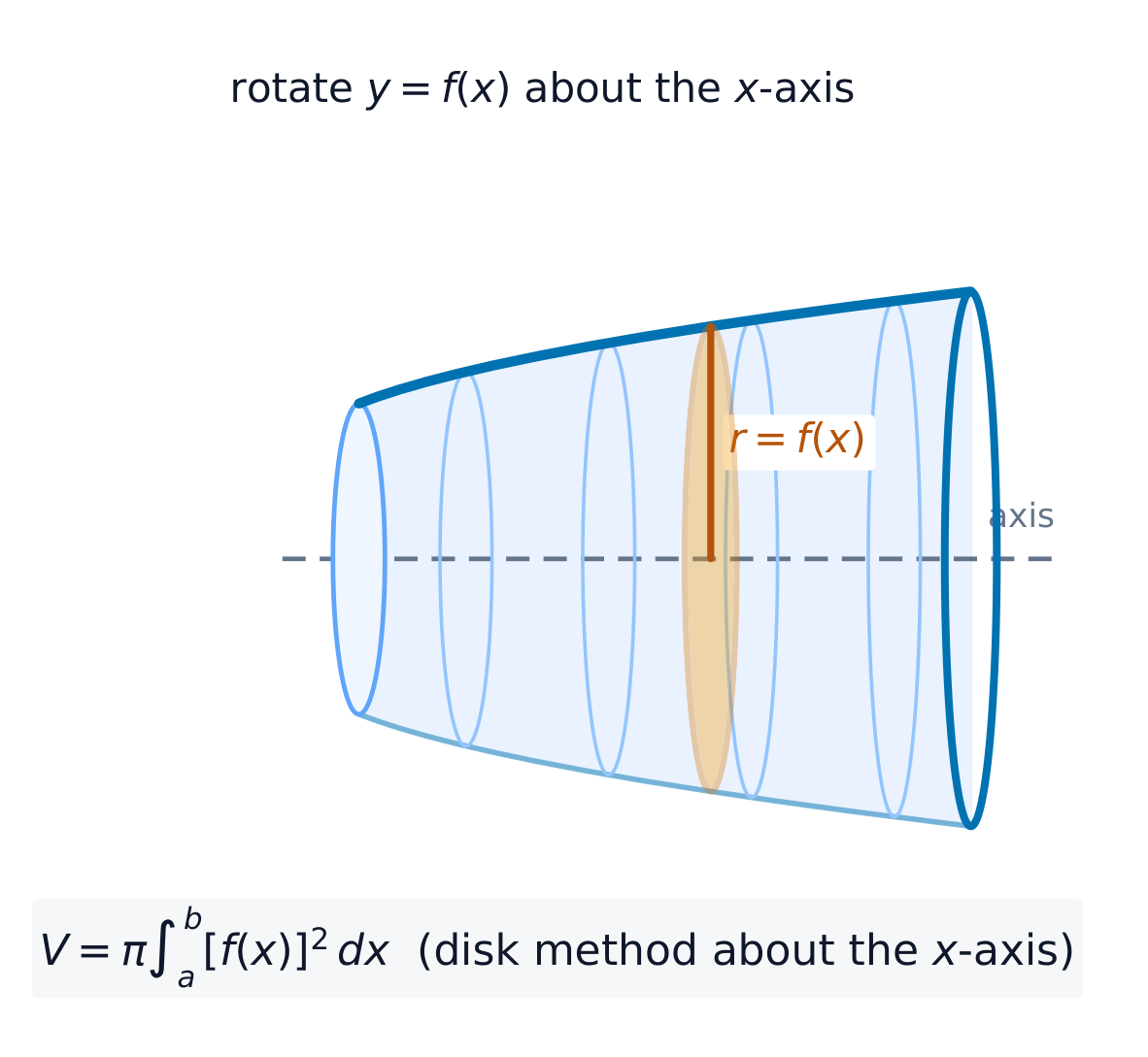 The disc method: rotating y=f(x) about the axis sweeps out disks of radius f(x)
