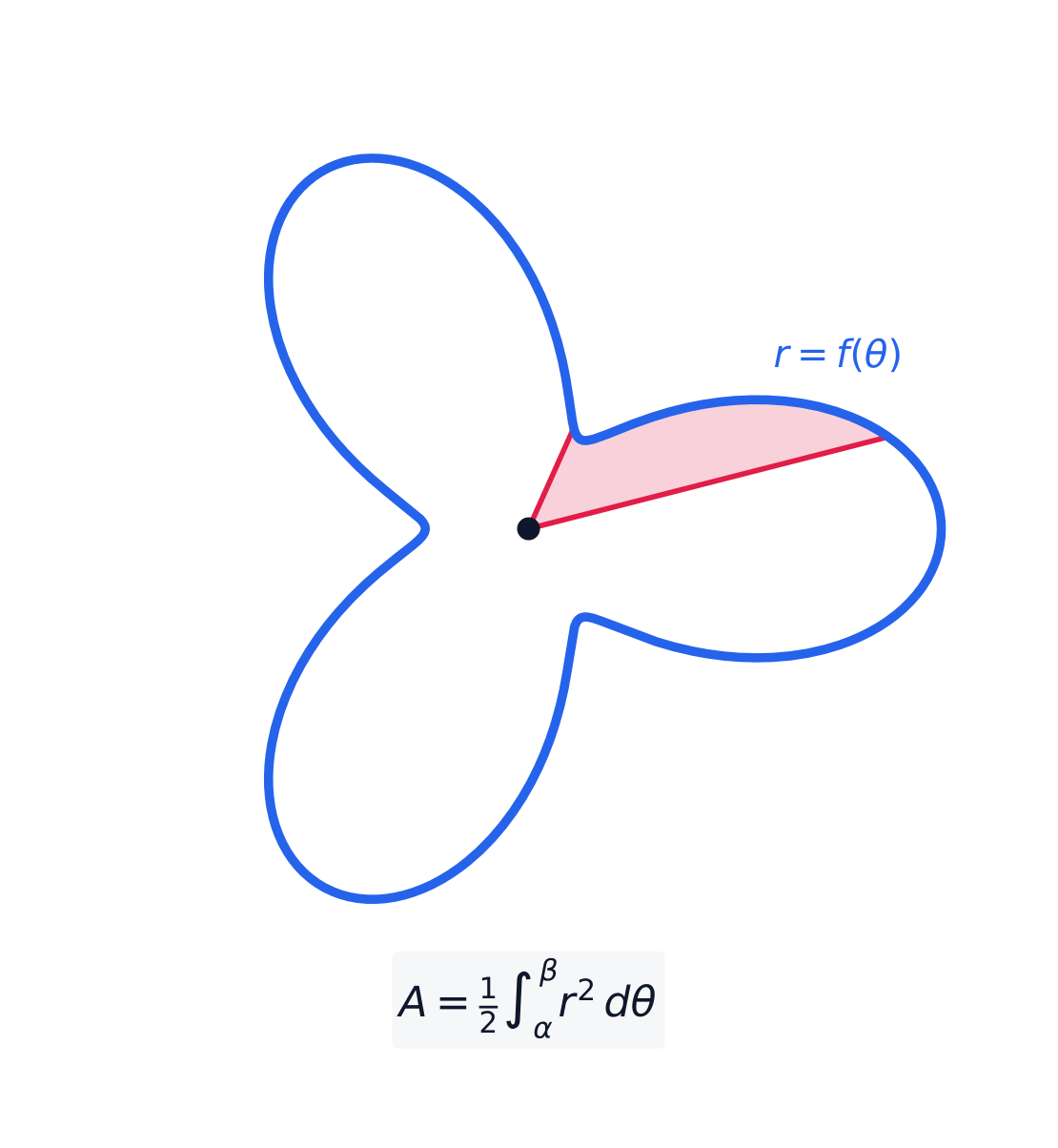 The area of a polar region is swept out as one half the integral of r squared d theta