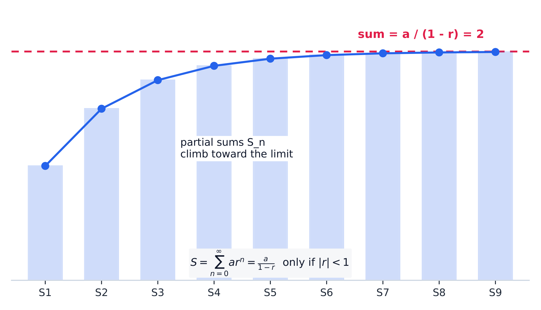 Partial sums of a convergent geometric series climb toward a over one minus r