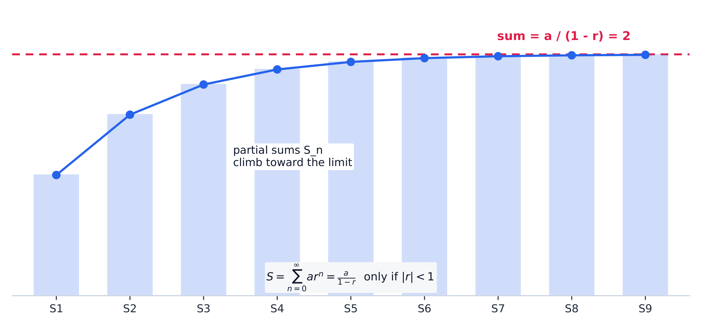 Las sumas parciales de una serie geométrica convergente ascienden hacia a/(1-r)