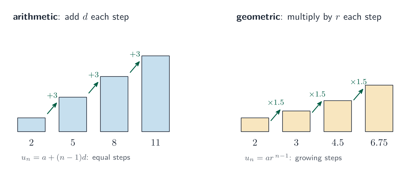 A geometric sequence multiplies by the same ratio at each step