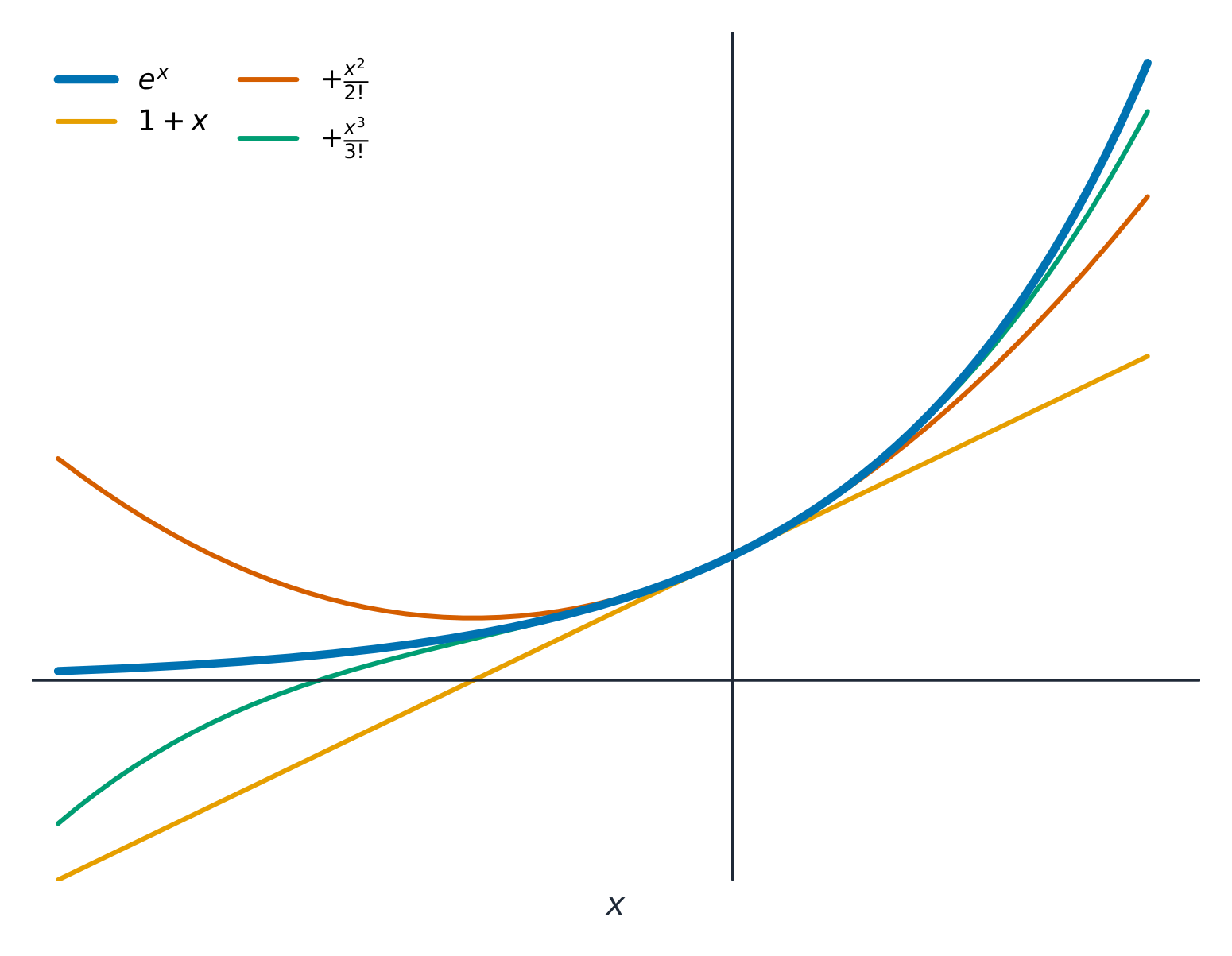 Each extra Maclaurin term hugs the function over a wider range