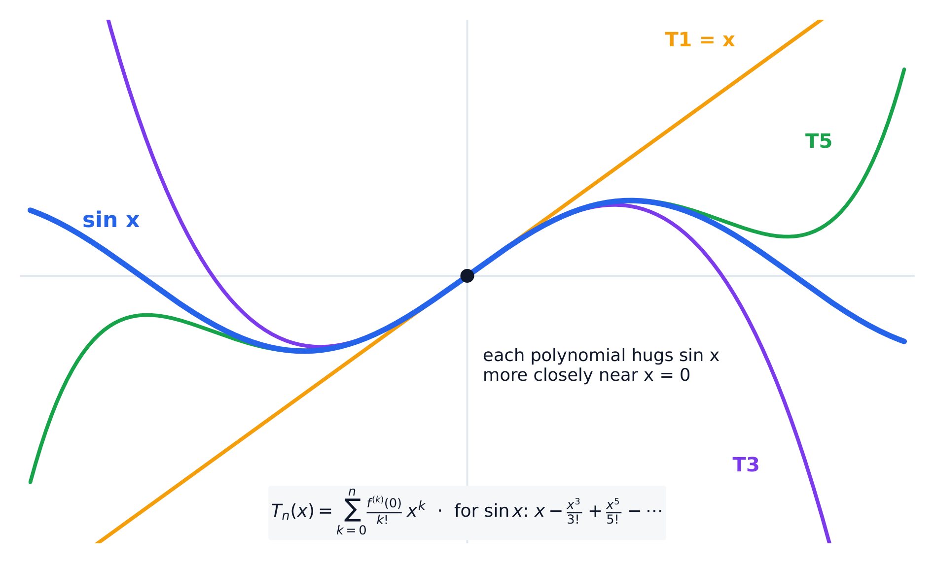 Taylor polynomials of sin x hug the curve more closely as the degree grows