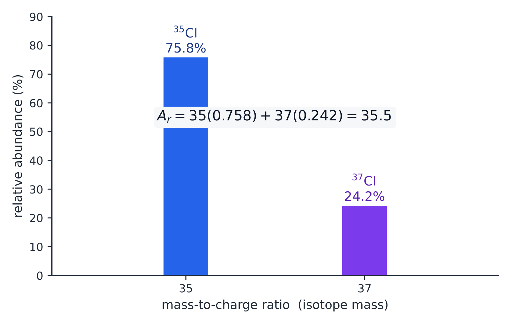 The mass spectrum of chlorine: two isotopes with different abundances