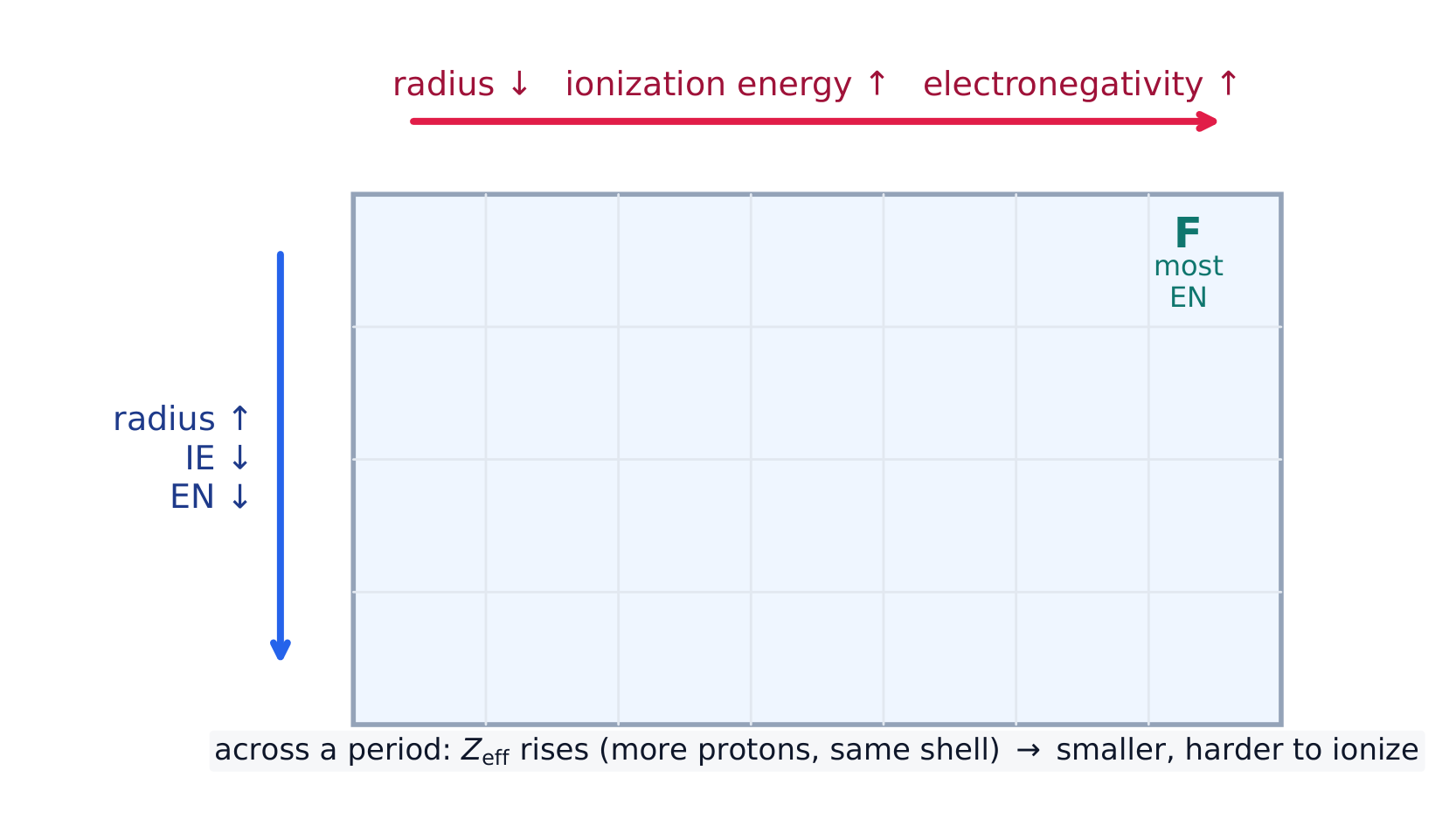 Periodic trends: how radius, ionization energy, and electronegativity change across and down