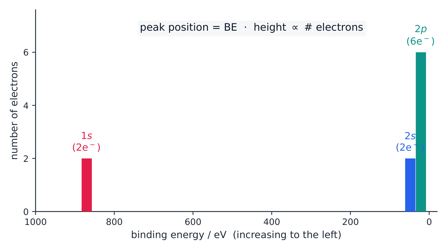 The photoelectron spectrum of neon: one peak per subshell, height set by electron count