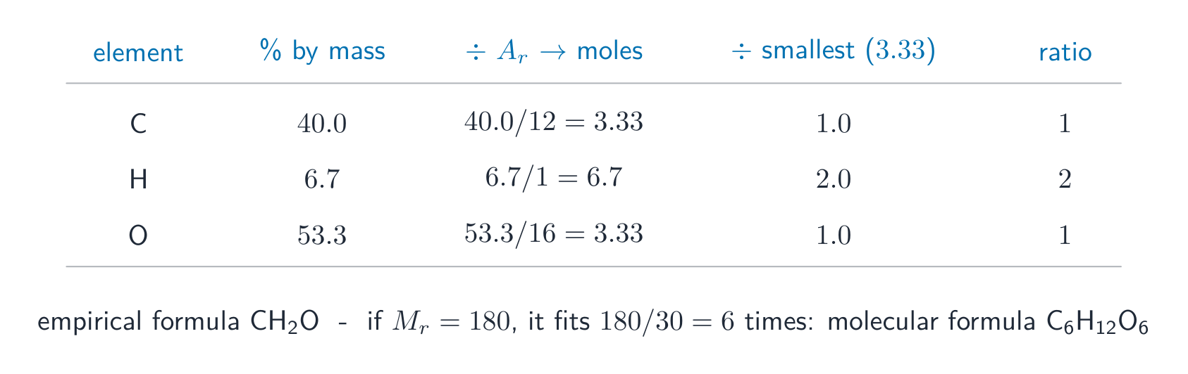 Finding the empirical formula: mass to moles, divide by the smallest, read the ratio