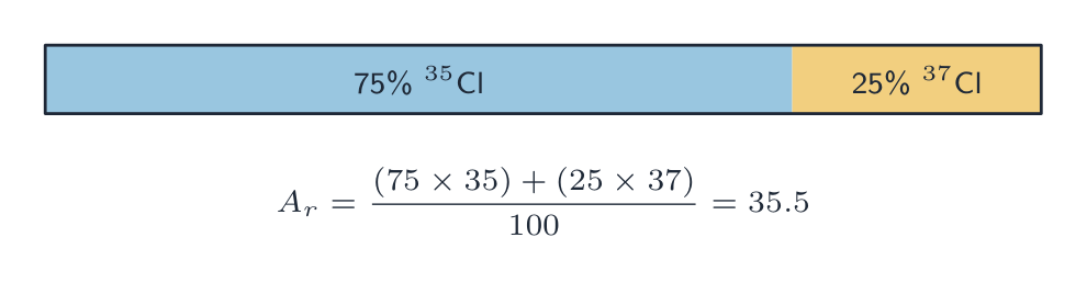Relative atomic mass is the abundance-weighted average of the isotopes
