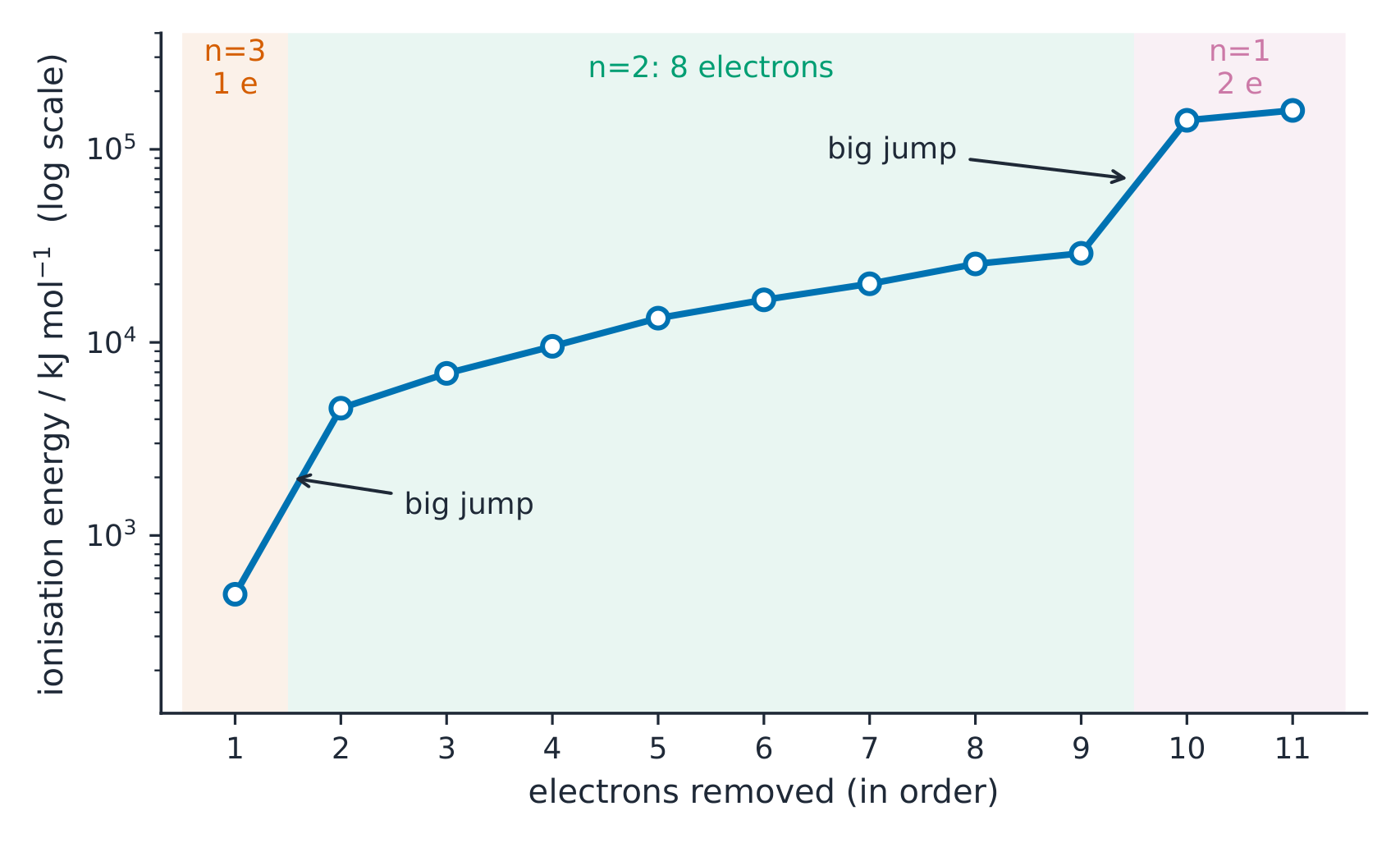 Successive ionisation energies reveal the shell structure through big jumps
