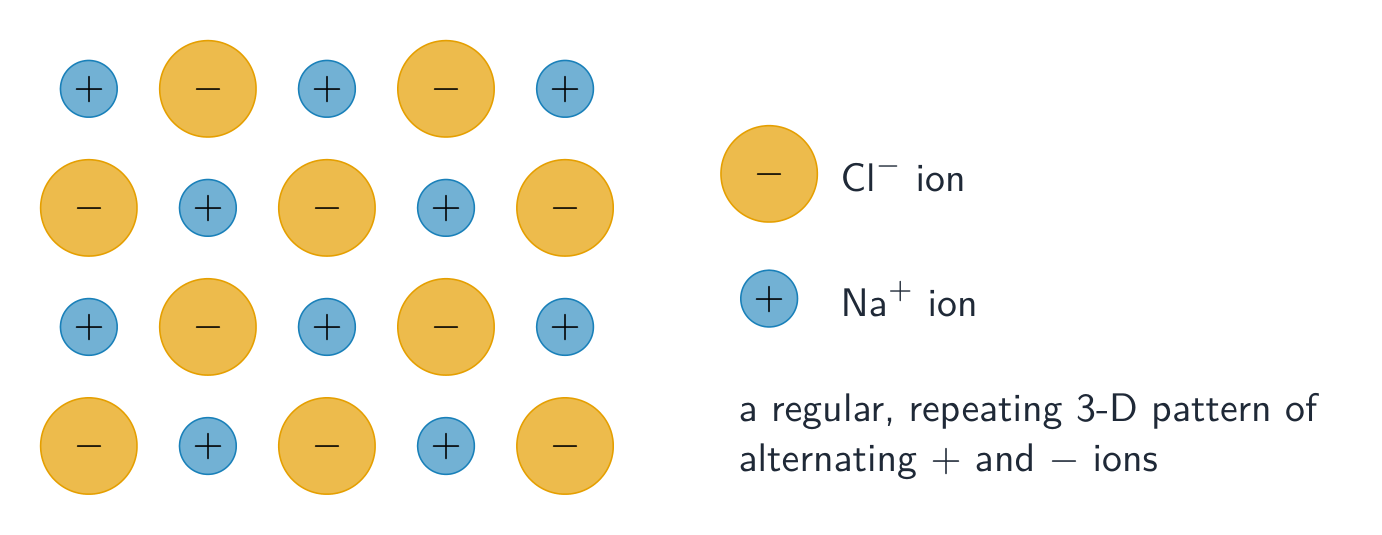 Ions pack into a giant lattice of alternating positive and negative ions