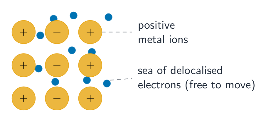 Metallic bonding: positive ions in a sea of delocalised electrons