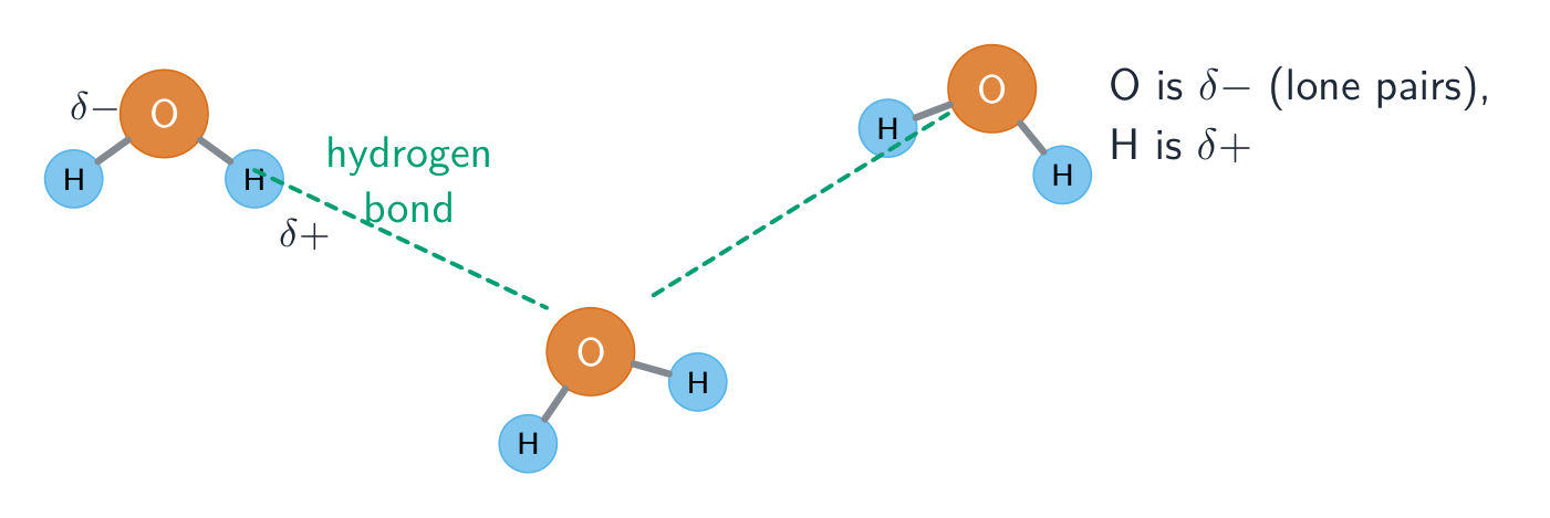 Hydrogen bonding: an H on N/O/F is attracted to a lone pair on another molecule