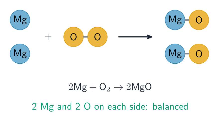 A balanced equation has the same number of each atom on both sides