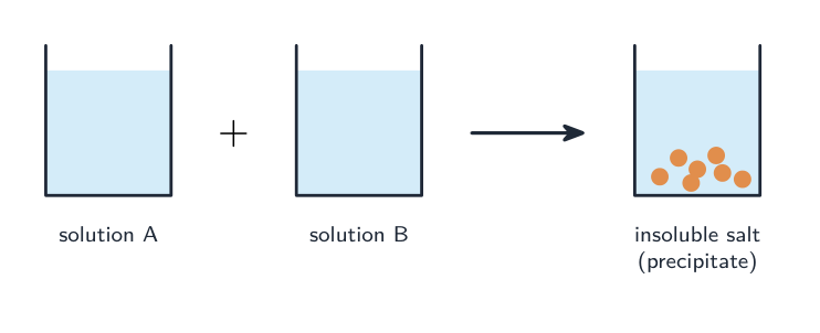 Mixing two solutions can form an insoluble precipitate