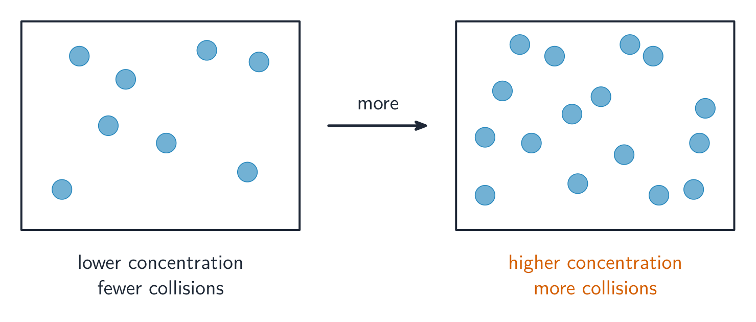 More particles in the same volume collide more often, so the rate rises
