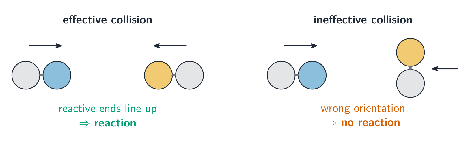 A collision only reacts with the right orientation and enough energy