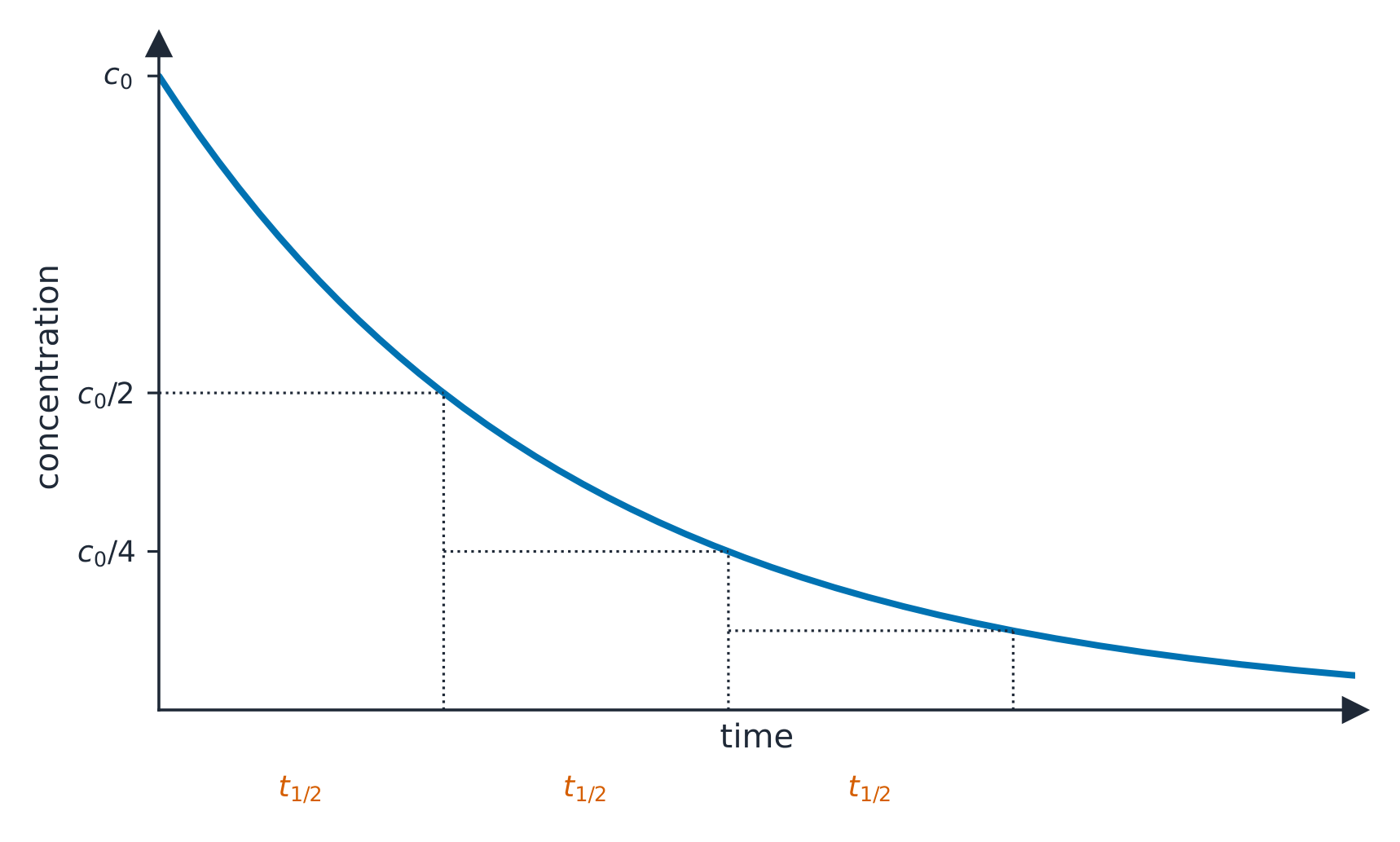 A first-order reaction has a constant half-life