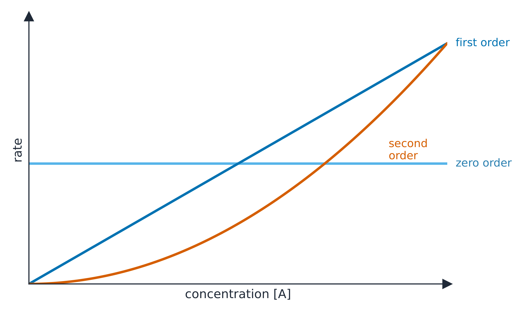 Rate against concentration for zero-, first-, and second-order reactions