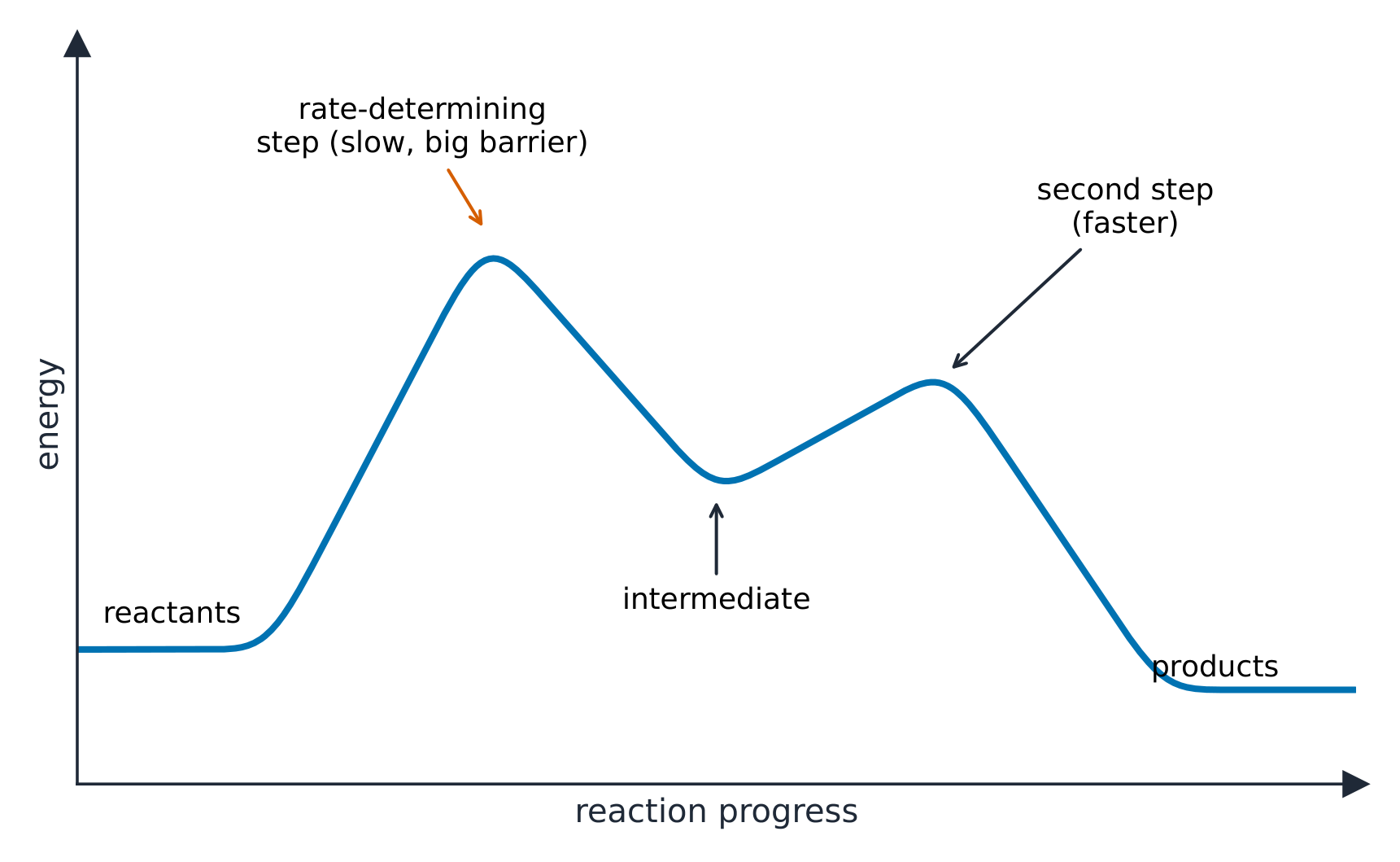 The slow step with the higher barrier is rate-determining