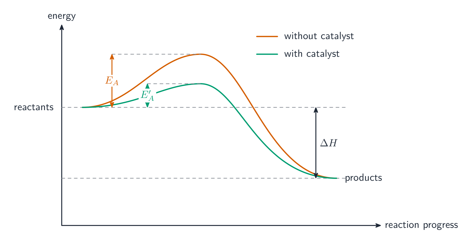 A catalyst gives a route with lower activation energy; the enthalpy change is unchanged