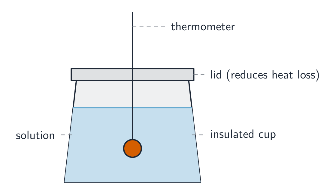 Calorimetry: measure the temperature change of a known mass of solution