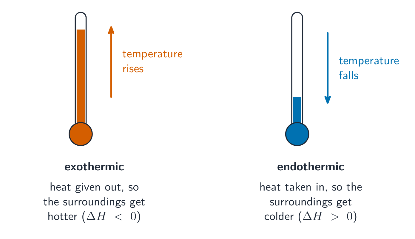 An exothermic reaction warms the surroundings; an endothermic one cools them