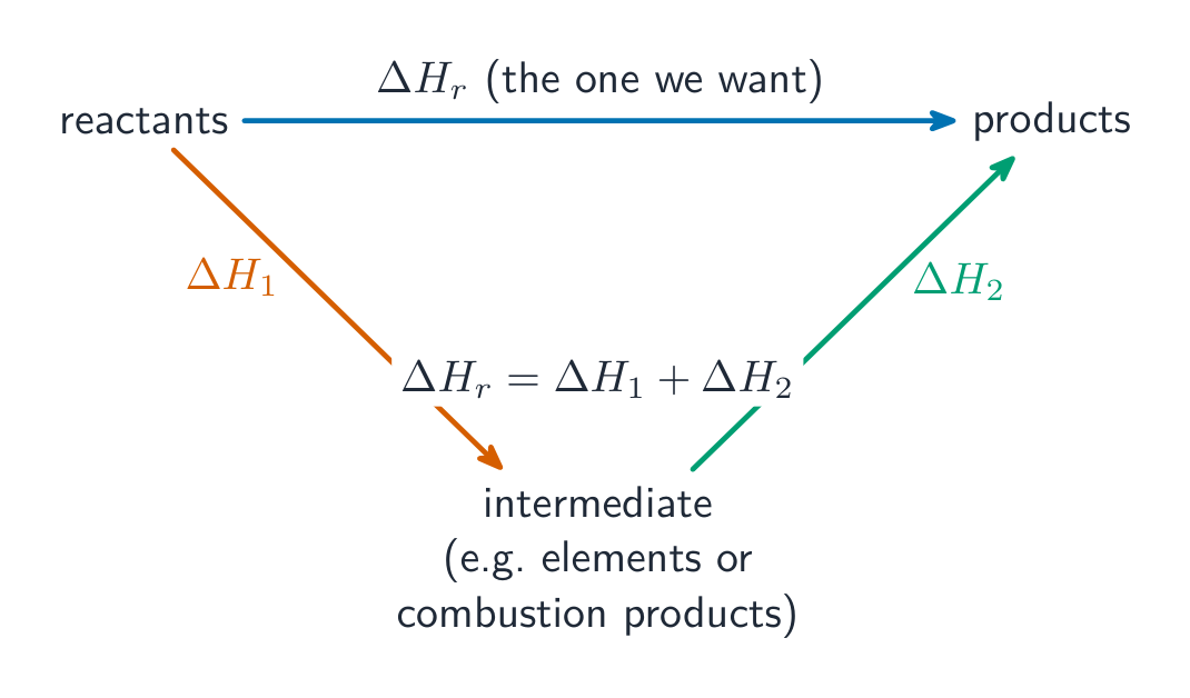 Hess's law: the direct and indirect routes give the same total enthalpy change
