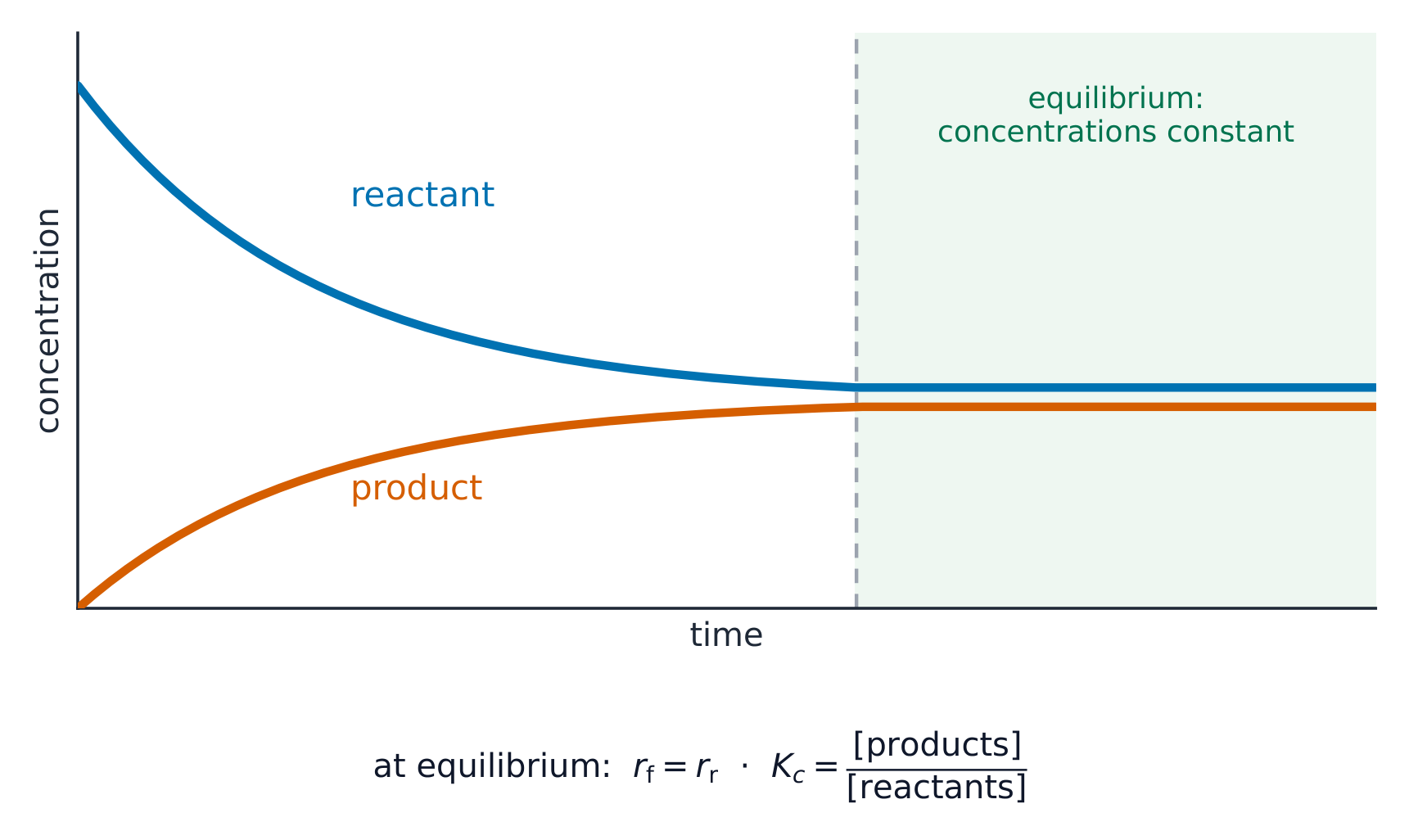 Les concentrations de réactifs et de produits changent, puis restent constantes une fois l'équilibre atteint