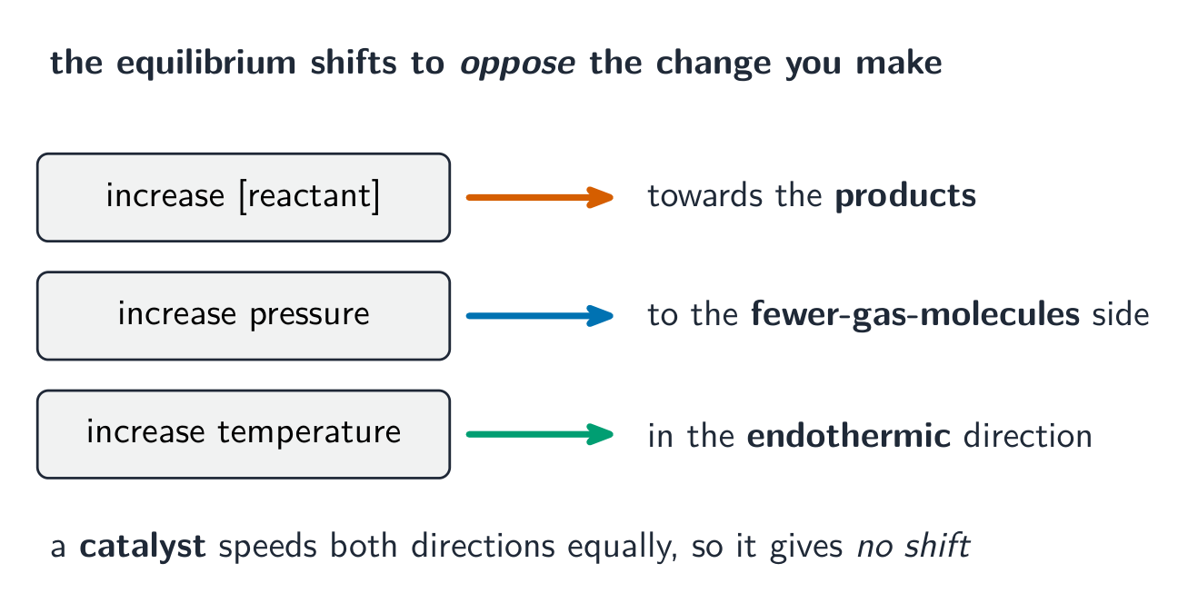 Le Chatelier's principle: the equilibrium shifts to oppose the change made