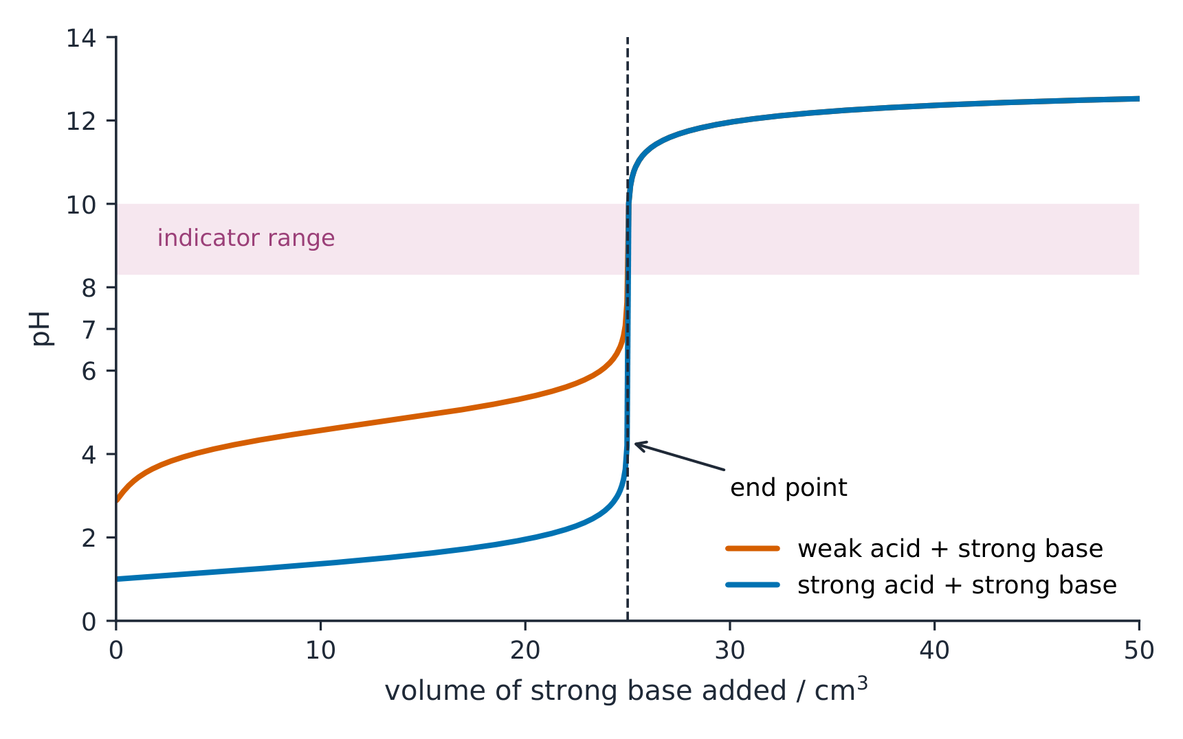 A titration curve has a steep jump near the equivalence point