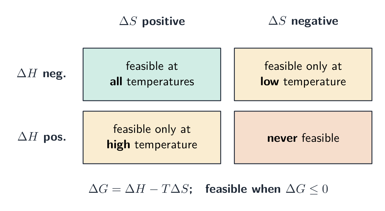 Whether a reaction is favorable, from the signs of the enthalpy and entropy change