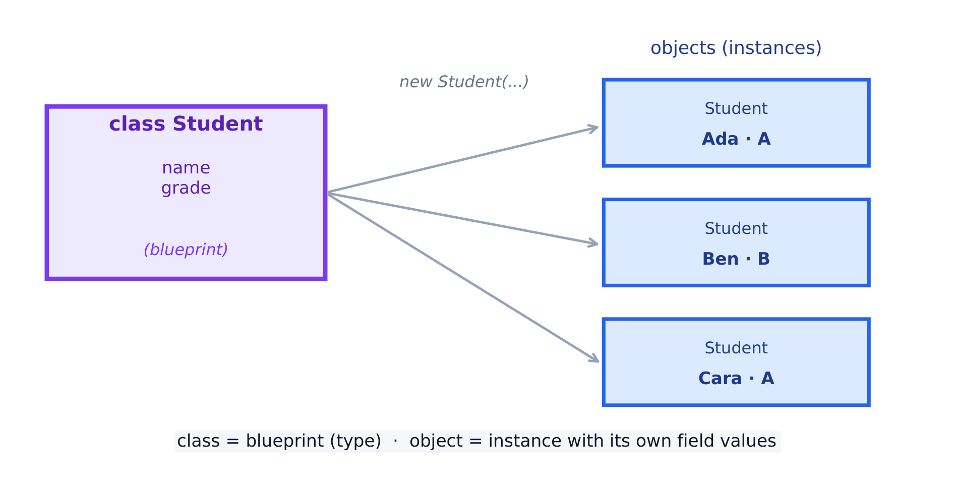A class is a blueprint; each object is one instance built from it