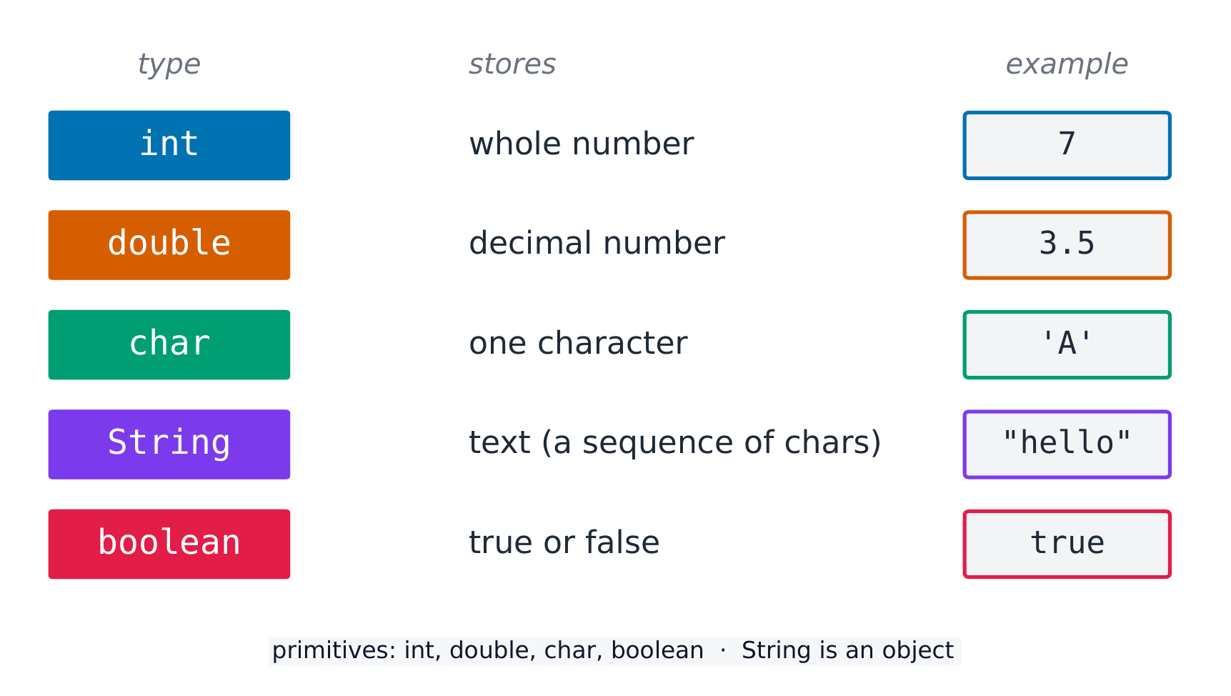 Java's basic data types, each storing a different kind of value