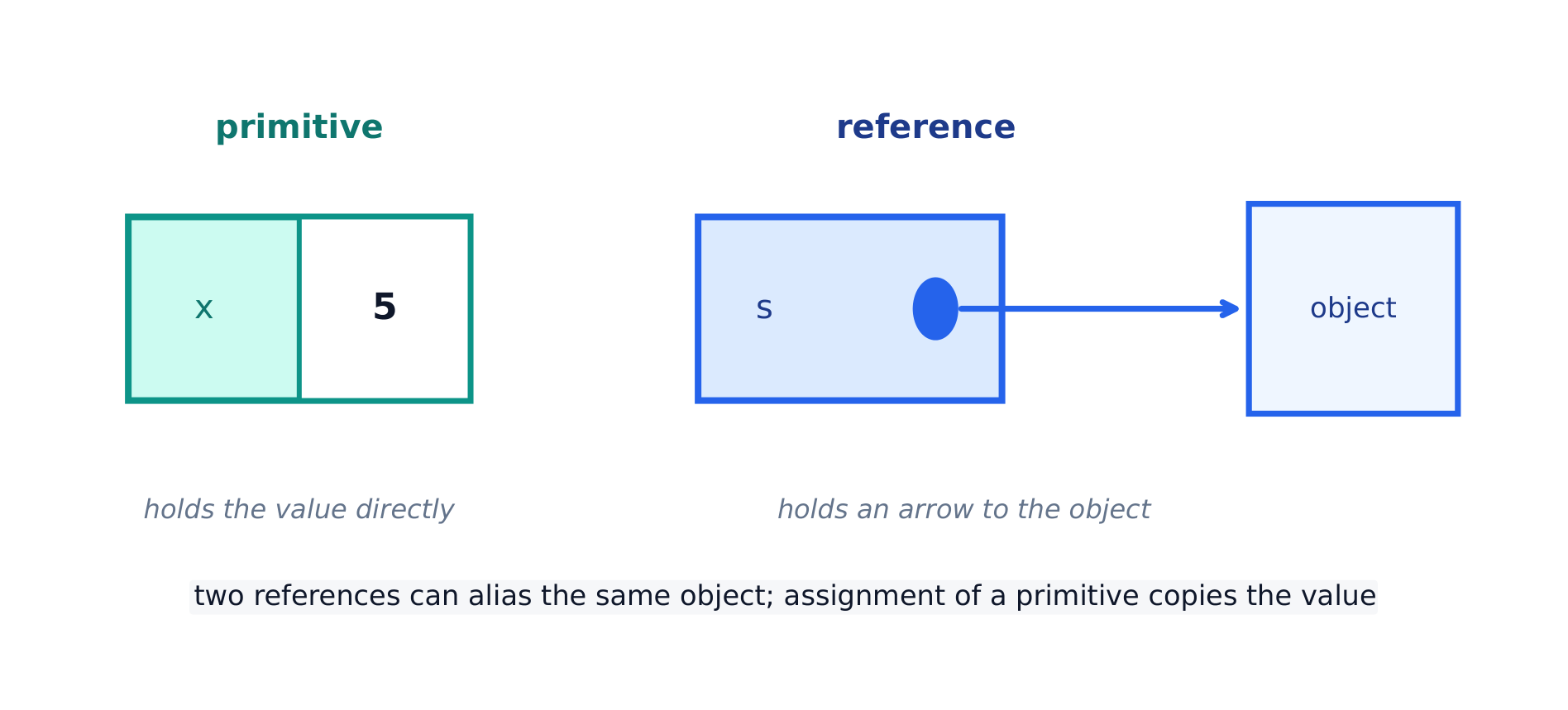 A primitive variable holds its value directly, a reference holds an arrow to the object