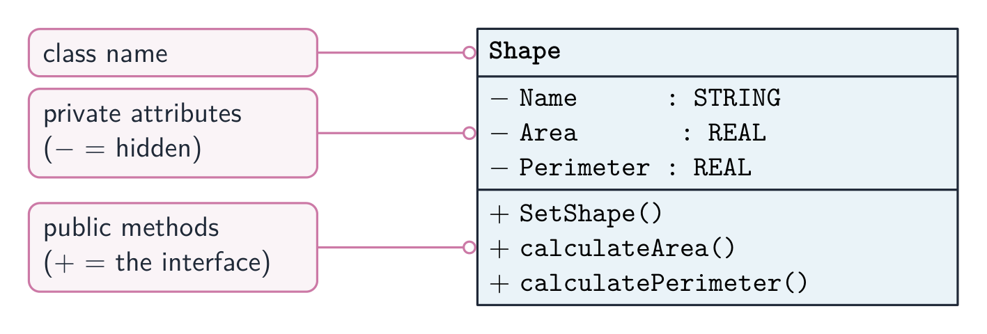 A class diagram: private attributes and public methods