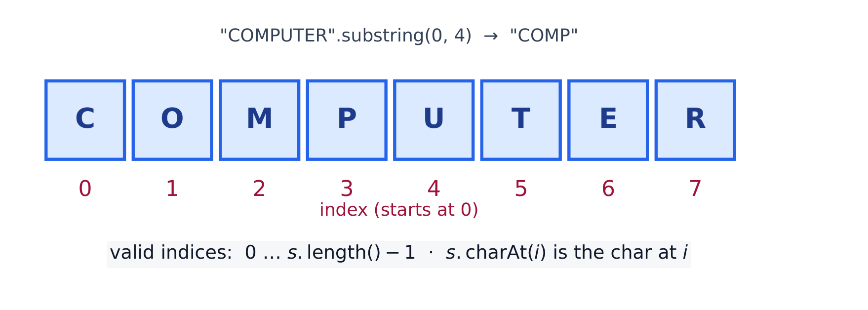 String indices start at 0