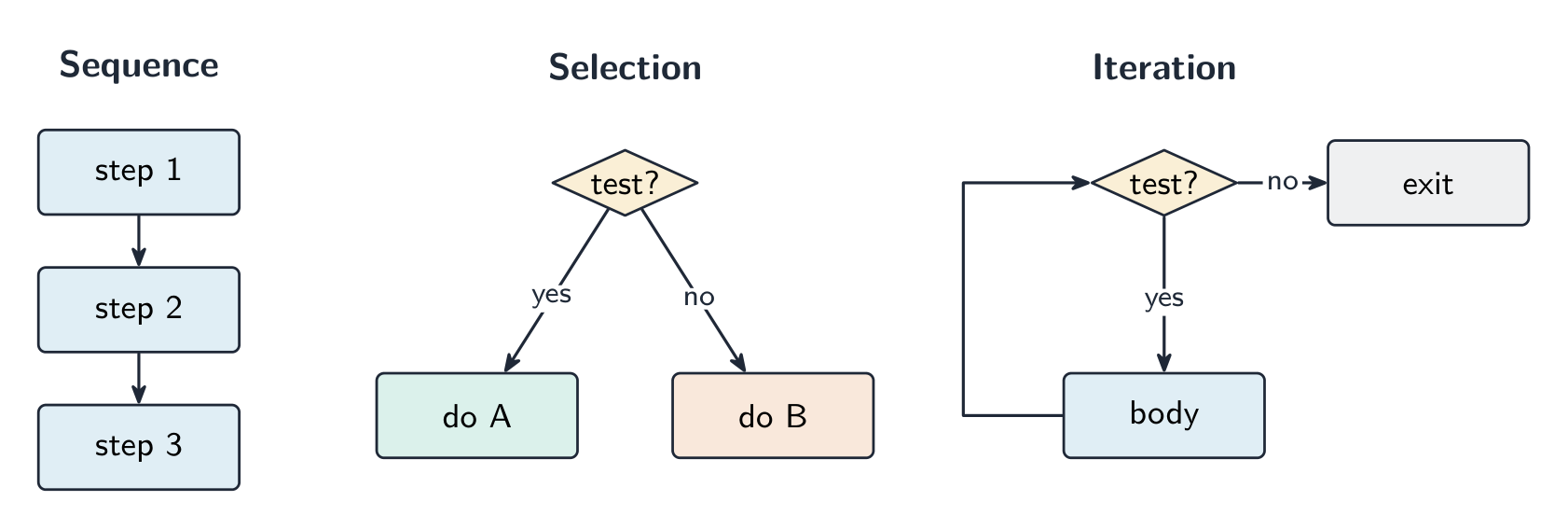 The three control structures: sequence, selection, and iteration